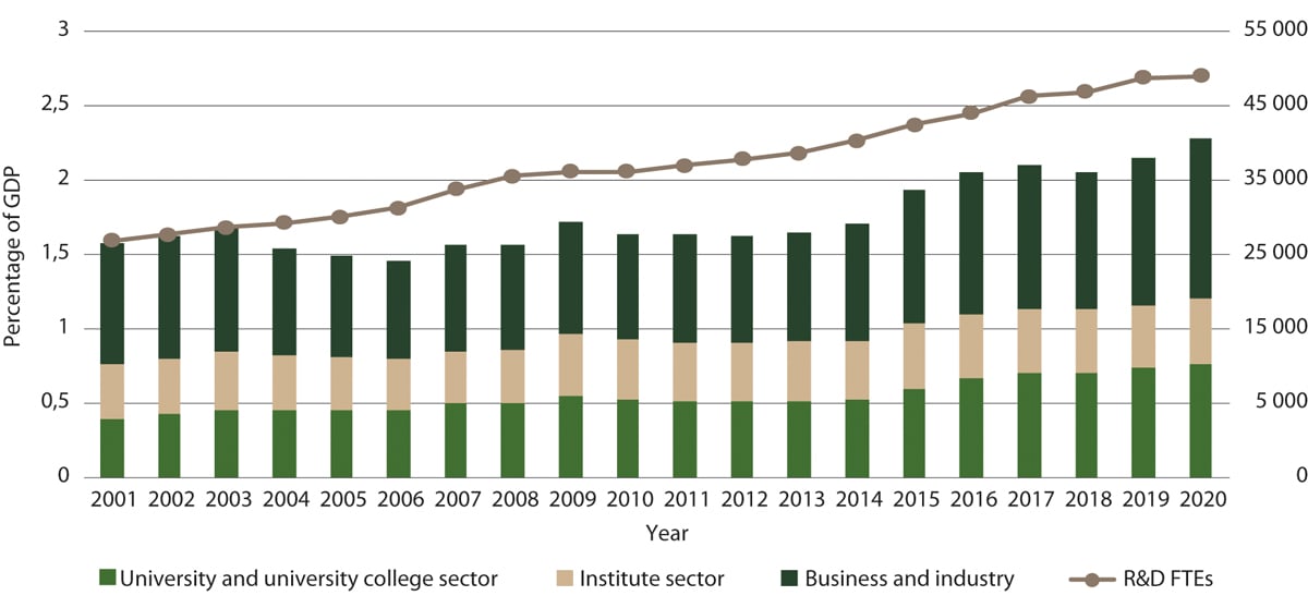 Figure 2.1 Total R&D expenditure as a proportion of GDP by sector and development in R&D full-time equivalents 2001–2020. Percentages and numbers.