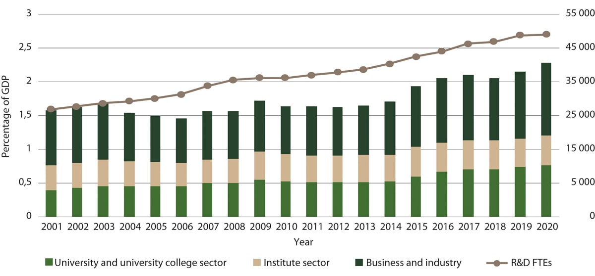 Figure 2.1 Total R&D expenditure as a proportion of GDP by sector and development in R&D full-time equivalents 2001–2020. Percentages and numbers.
