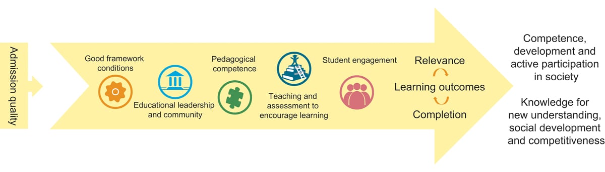 Figure 2.3 Factors of significance to quality in higher education
