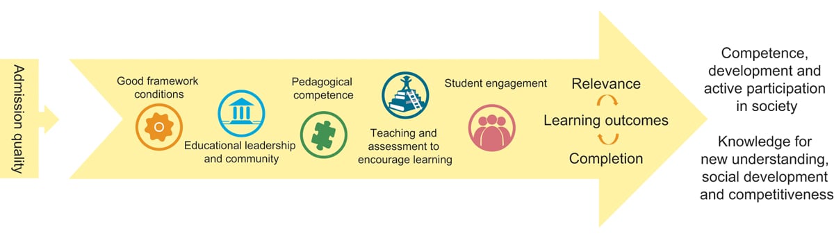 Figure 2.3 Factors of significance to quality in higher education
