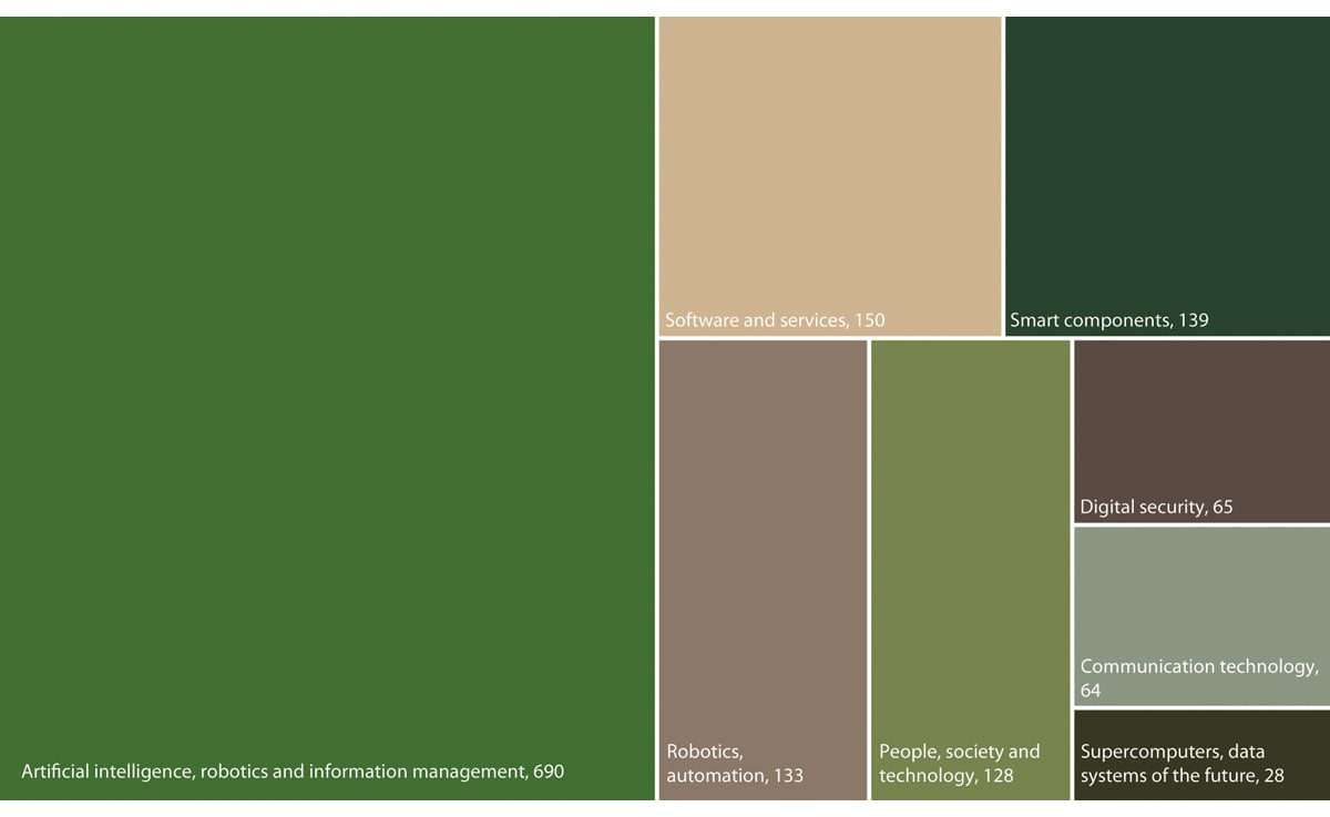 Figure 3.1 The Research Council’s 2021 R&D spending broken down by area of technology, in NOK million
