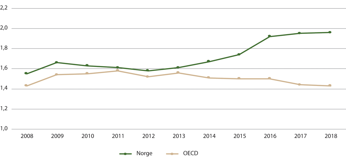 Figur 1.1 Utgifter til høyere utdanning, som andel av BNP i perioden 2008–18. Prosent.