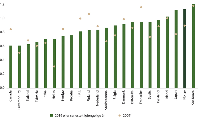 Figur 1.2 Offentlig finansiering av FoU, inkludert skatteinsentiver til foretaks-FoU, 2009 og 2019. Prosent av BNP.
