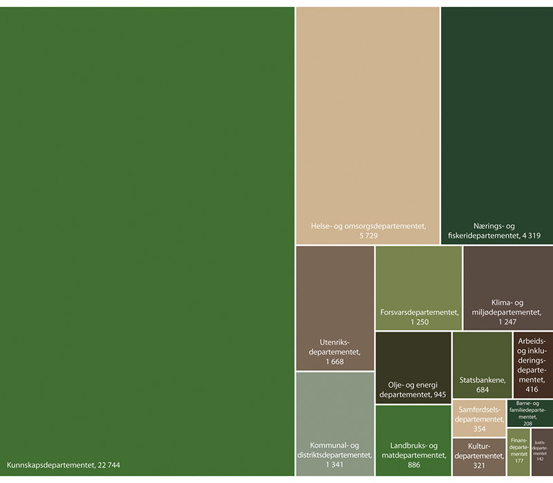 Figur 1.3 Forskning og utvikling i Statsbudsjettet 2022, per departement (mill. kroner)
