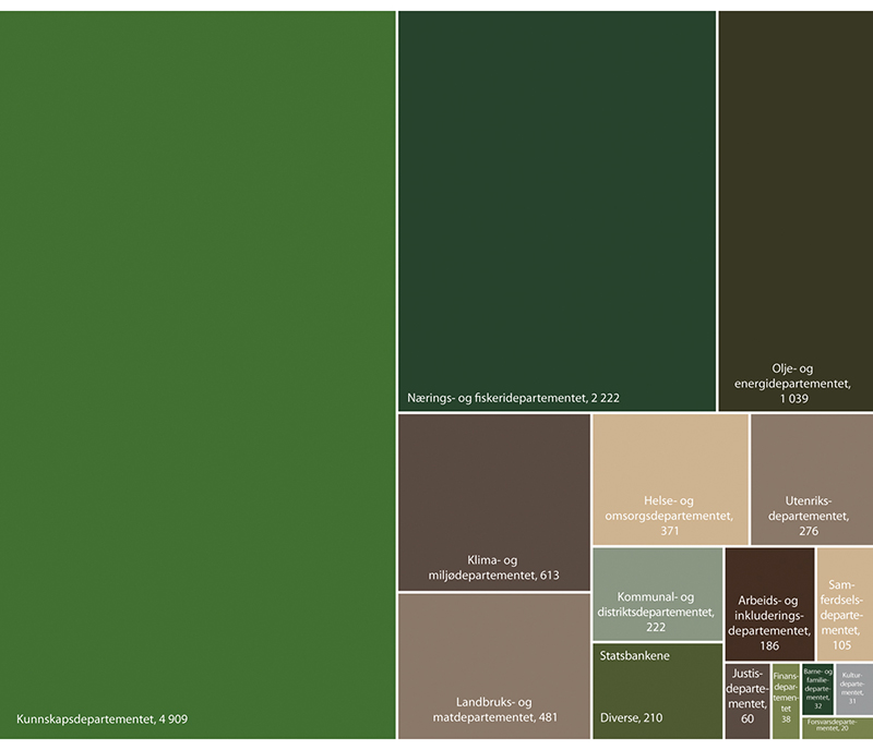 Figur 1.4 Bevilgninger til Forskningsrådet i 2022, per departement (mill. kroner)
