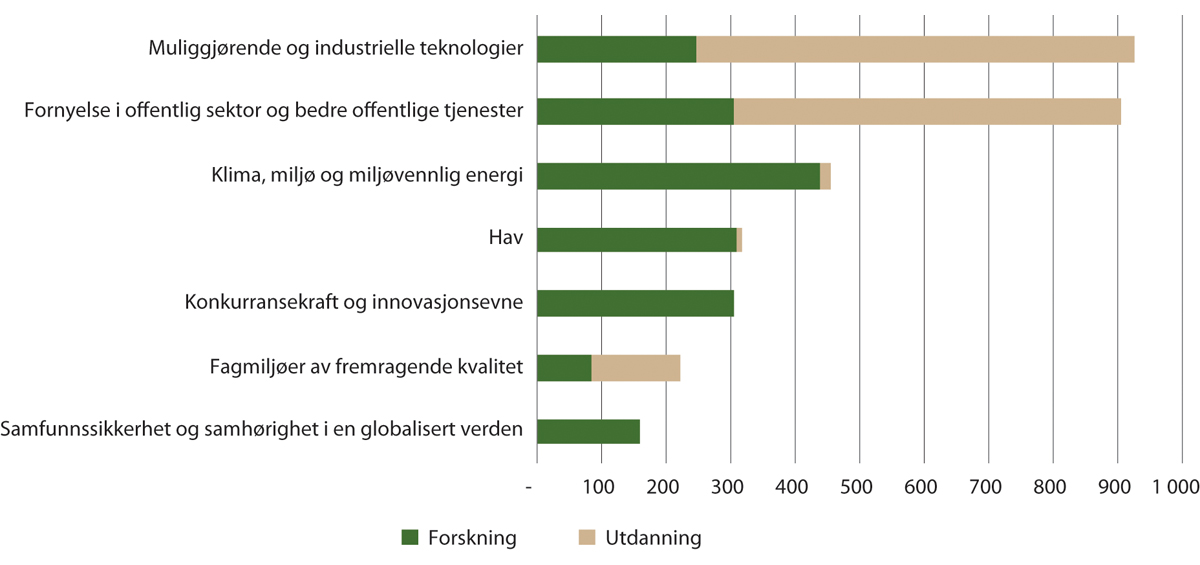 Figur 1.5 Oppfølging av målene og de langsiktige prioriteringene i langtidsplanen for forskning og høyere utdanning i perioden 2019–22. Mill. kroner.