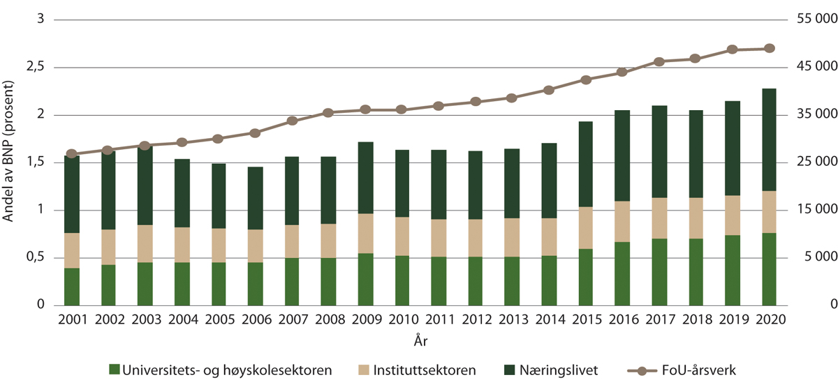 Figur 2.1 Totale FoU-utgifter som andel av BNP etter sektor og utviklingen i FoU-årsverk 2001–20. Prosent og antall
