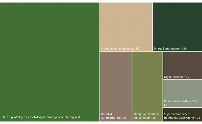 Figur 3.1 Forbruk av FoU for ulike teknologiområder i Forskningsrådet i 2021, mill. kroner
