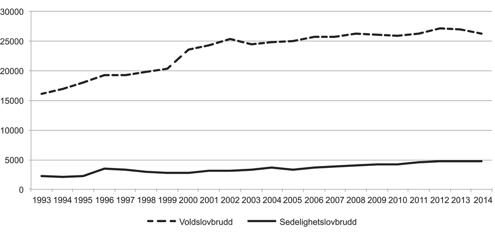 Figur 6.1 Lovbrudd anmeldt, etter lovbruddstype og tid. Lovbrudd anmeldt.
