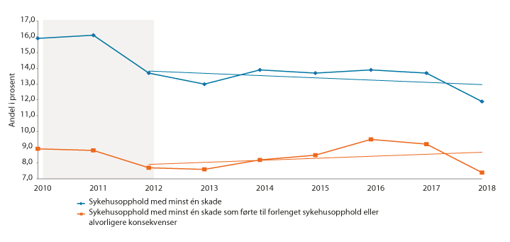Figur 10.7 Andel sykehusopphold med minst én pasientskade, med lineære tidstrender for perioden 2012 til 2018