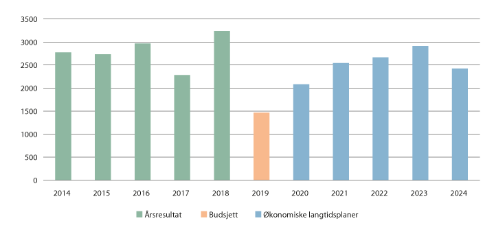 Figur 12.1 Resultat og planlagt resultatutvikling i perioden 2014–2024. Samlet for alle RHF i millioner kroner