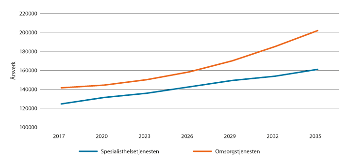 Figur 2.1 Fremskrevet behov for årsverk i spesialisthelsetjenesten og i kommunale omsorgstjenester til 2035. SSBs referansebane.