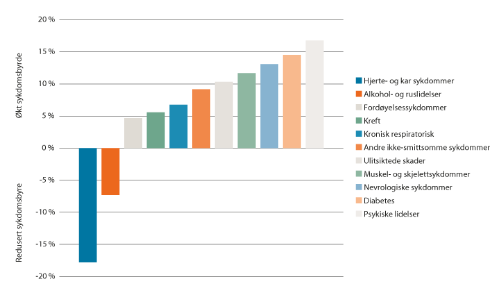 Figur 2.2 Prosentvis endring i sykdomsbyrde, målt som tapte gode leveår (2004–2017). Utvalgte tilstander.