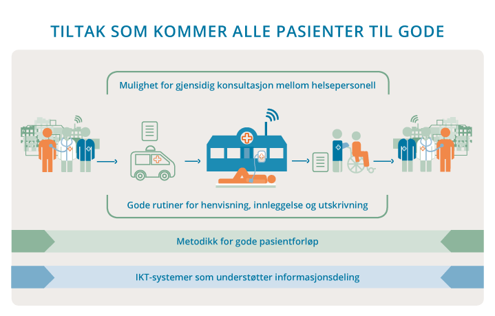 Figur 4.5 Tiltak som vil bidra til bedre forløp for alle pasienter