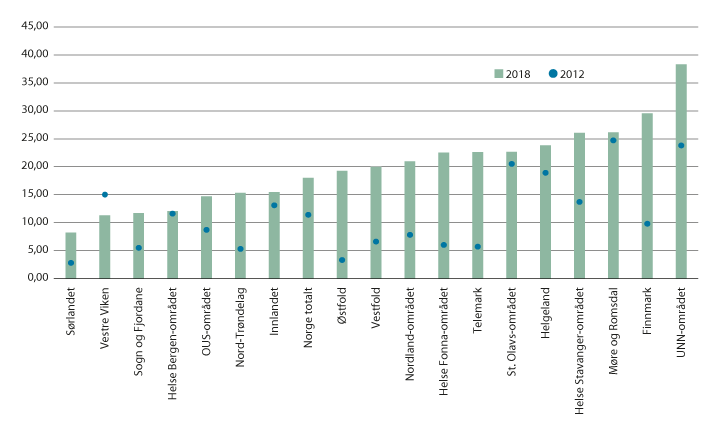 Figur 4.6 Antall liggedøgn for utskrivingsklare per 1000 innbyggere. 2012 og 2018