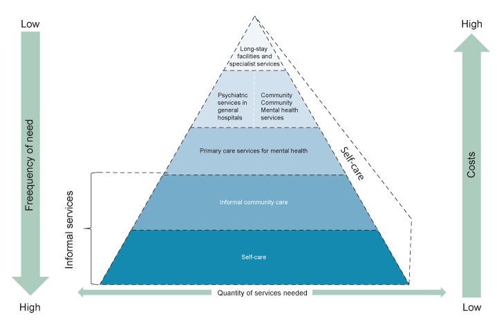 Figur 5.1 Pyramide for tjenesteorganisering innen psykisk helsevern (WHO 2009)