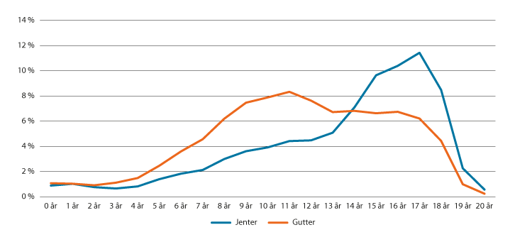 Figur 5.9 Andel unike pasienter i psykisk helsevern barn og unge etter alder 2017.