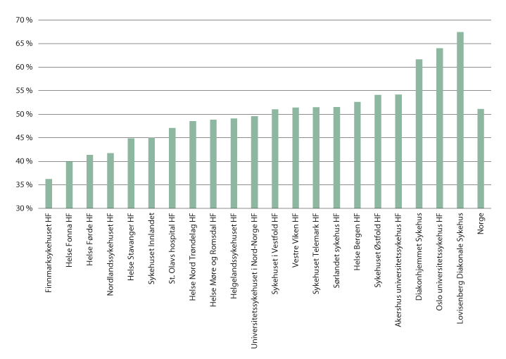 Figur 6.4 Andel avklart samme dag for pasienter bosatt i ulike opptaksområder i 2017