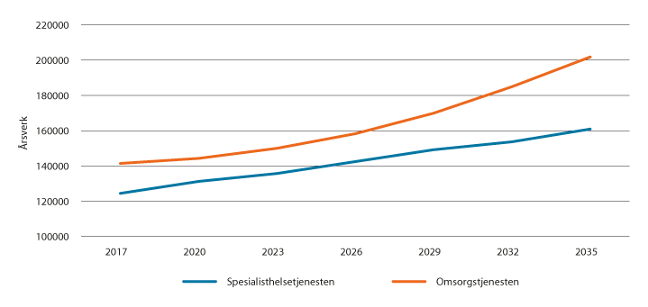 Figur 9.2 Fremskrevet behov for årsverk i spesialisthelsetjenesten og i omsorgstjenesten til 2035. SSBs referansebane