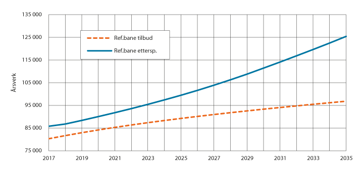 Figur 9.3 Fremskrevet utvikling i tilbud og etterspørsel for sykepleiere frem til 2035. SSBs referansebane