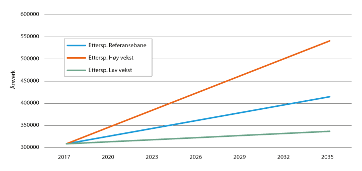 Figur 9.5 Samlet etterspørsel etter årsverk i helse- og omsorgssektoren fremskrevet til 2035. Referansebane og scenario med hhv. høy og lav vekst.