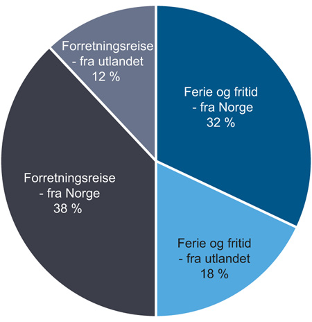 Figur 2.5 Estimert forbruk i ulike kategorier av reisende i Norge. Tall for 2015, i mrd. kroner. Basert på gjester ved kommersielle overnattingssteder.