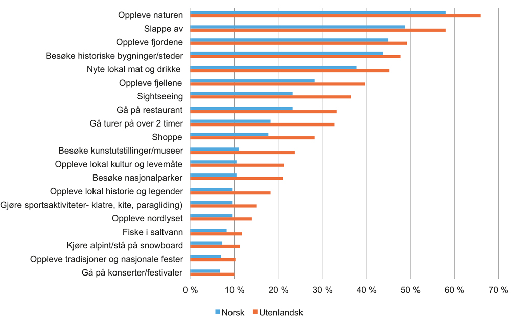 Figur 2.6 Interesse blant de reisende for å delta i ulike aktiviteter (2015).