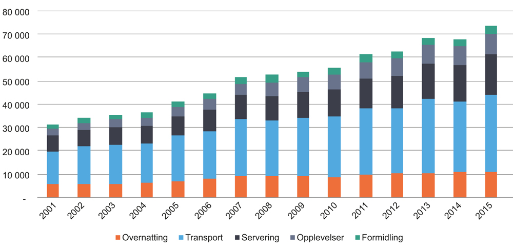 Figur 2.7 Verdiskaping i reiselivsnæringen i perioden 2001–2015 fordelt på enkeltbransjer. Målt i mill. kroner. Inkludert transport i byer.