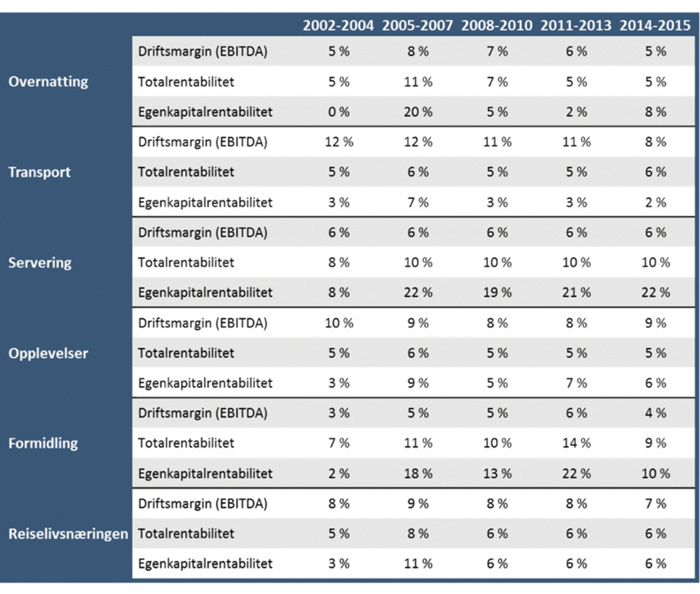 Figur 2.8 Lønnsomhet og kapitalavkastning i norsk reiselivsnæring i perioden 2002-2015. Målt som gjennomsnittlig driftsmargin, totalrentabilitet og egenkapitalrentabilitet.