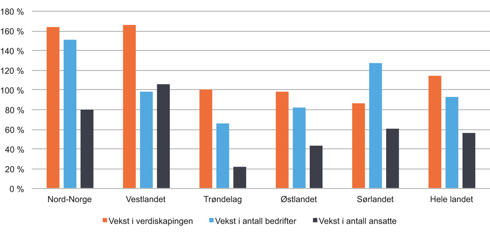 Figur 3.2 Utvikling i opplevelsesbransjen i perioden 2004–2013.