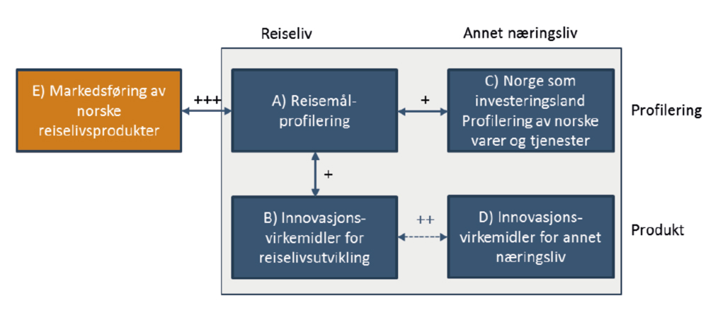 Figur 5.6 Synergier