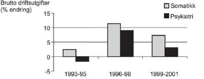 Figur 10.1 Endring i brutto driftsutgifter i somatikk og psykisk helsevern
1993–2001.