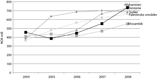 Figur 7.1 De fem største mottakerlandene av norsk bilateral bistand,
2004-2008 (mill. kroner) Se Vedlegg 3 for en mer spesifisert oversikt
over fordelingen av støtten til de største mottakerlandene i 2008.