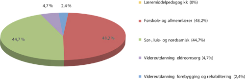 Figur 2.2 Fordeling av tildelte stipend i 2009 for de ulike prioriterte
stipendordningene.