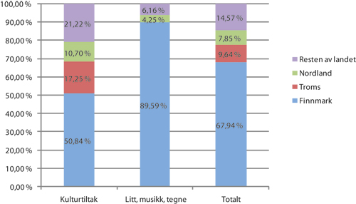Figur 2.5 Fylkesvis fordeling av innvilgede tilskudd for kulturutvikling.