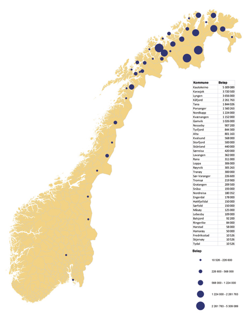 Figur 2.7 Tilskudd til næringsformål i 2009.