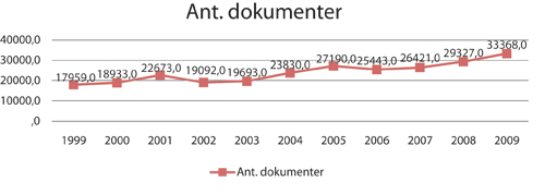 Figur 2.8 Utviklingen i antall dokumenter som behandles over Sametingets
journalsystem.