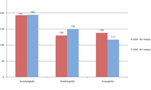 Govus 2.1 Stipeanda oahppiide geain lea sámegiella
fágan joatkkaskuvllas.