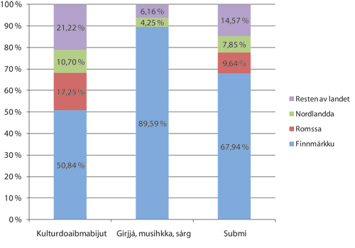 Govus 2.5 Juolluduvvon ruhtadoarjagat kulturovddideapmái
fylkkaid mielde.