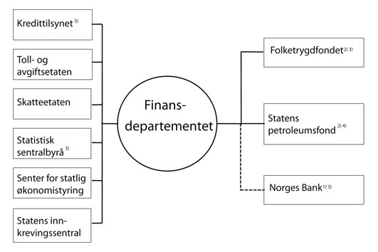 Figur 1.1 Institusjoner på Finansdepartementets område
i 2006