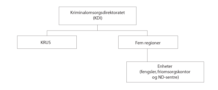 Figur 4.1 Dagens organisering av kriminalomsorgen