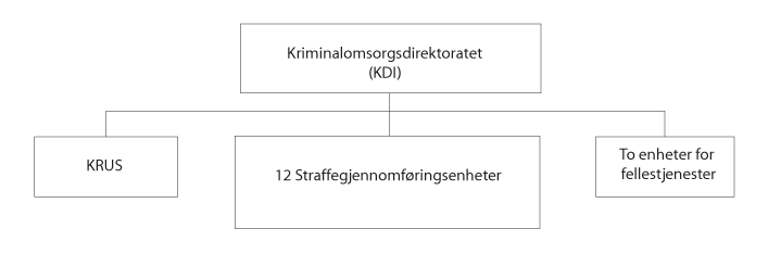 Figur 4.2 Ny organisering av kriminalomsorgen