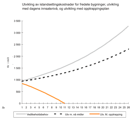 Figur 14.1 Ressursbehov ved ulike alternativer.
