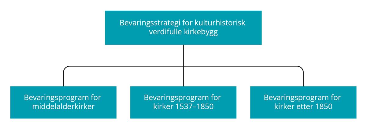 Illustrasjon som viser at bevaringsstrategien for kulturhistorisk verdifulle kirkebygg har tre bevaringsprogram