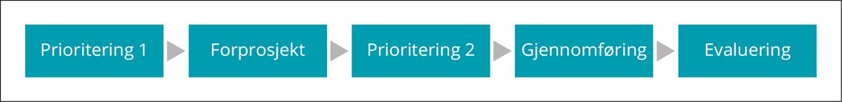 Illustrasjon. Oversikt som viser prioritering under innsatsområde 1