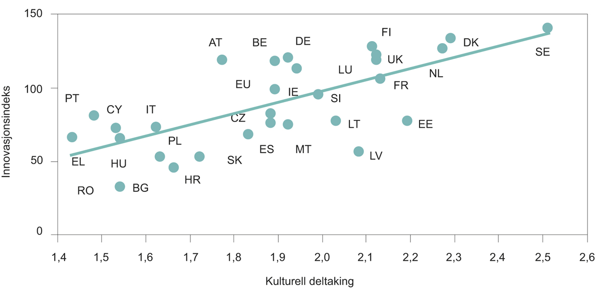 Figur 3.2 Kulturell deltaking og innovasjon.