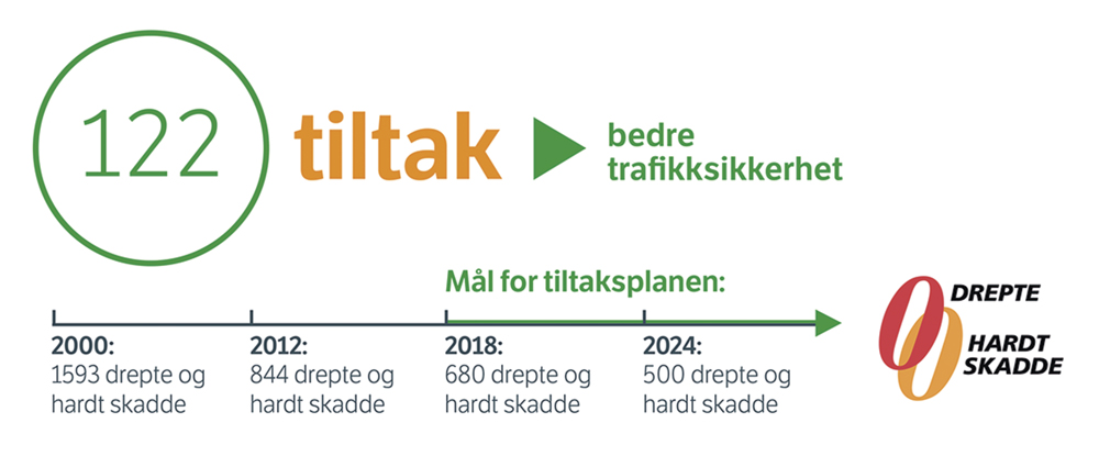 Figur 1.2 Nullvisjonen, etappemål og tiltaksplan