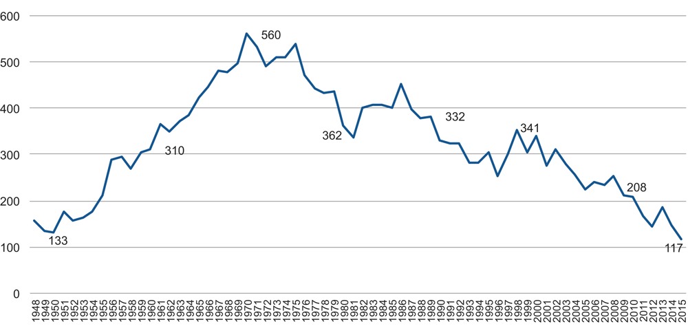 Figur 2.2 Drepte i vegtrafikken fra 1948 til 2015