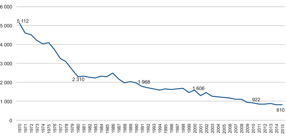 Figur 2.3 Drepte og hardt skadde i vegtrafikken fra 1970 til 2015