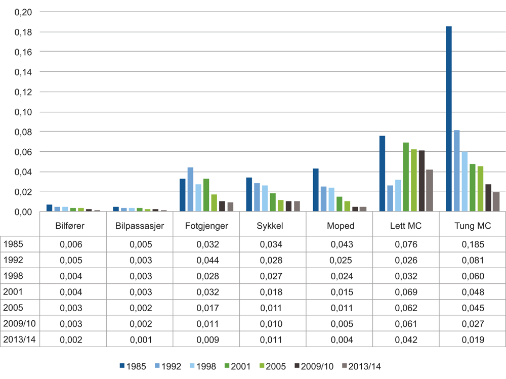 Figur 2.4 Utvikling i risiko for ulike trafikantgrupper, drepte per million personkm 1985–2014
